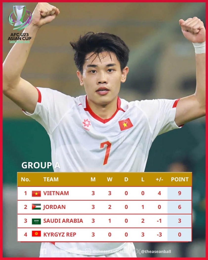 Jordan trực tiếp cảm ơn U23 Việt Nam sau khi loại Ả Rập 777729