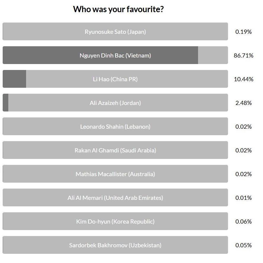 Có thể là hình ảnh về văn bản cho biết 'Who was your favourite? Ryunosuke Sato RyunosukeSato(Japan) (Japan) Nguyen Dinh Bac (Vietnam) 0.19% LiHao (China LiHao(ChinaPR) PR) 86.71% AliAzaizeh (Jordan) 10.44% LeonardoShahin(Lebanon) Leonardo Shahin (Lebanon) 2.48% Rakan AI Ghamdi (Saudi Arabia) 0.02% Mathias Macallister (Australia) 0.02% AliA Memari (UAE) 0.02% Kim Do-hyun (Korea Republic) 0.01% Sardorbek Bakhromov (Uzbekistan) 0.06% 0.05%'