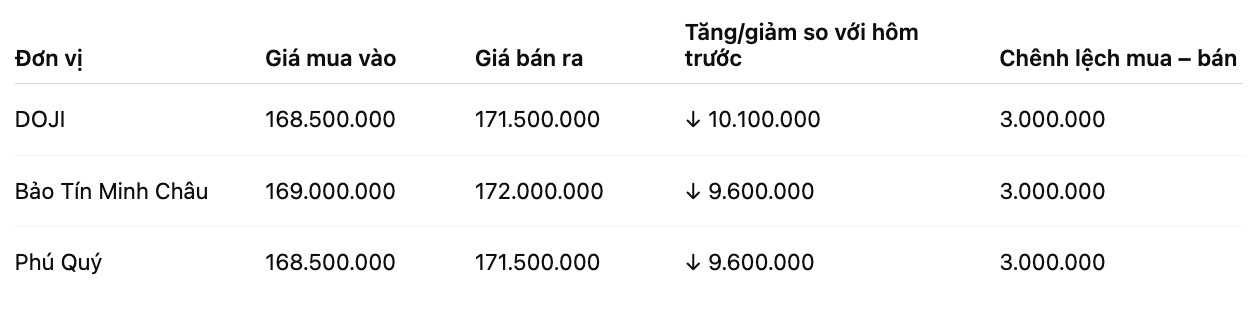 Giá vàng nhẫn trơn tại một số đơn vị kinh doanh. Đơn vị: đồng/lượng. Bảng: Khương Duy