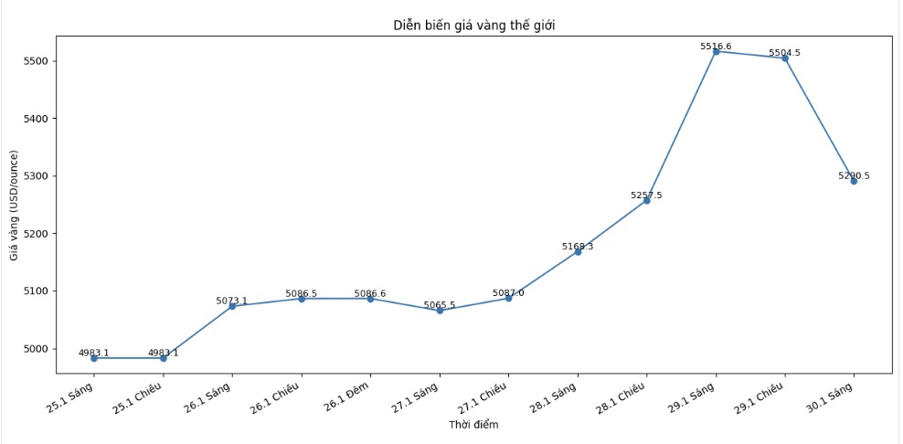 Diễn biến giá vàng thế giới những phiên giao dịch gần đây. Biểu đồ: Khương Duy
