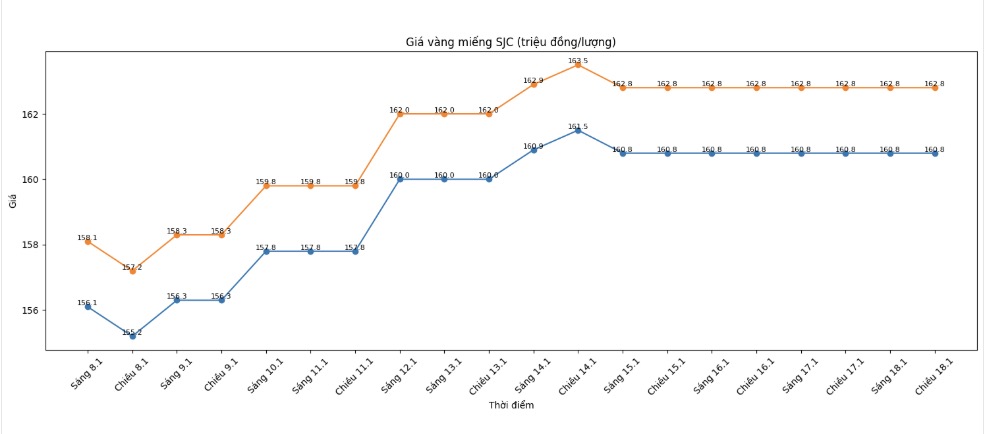 Diễn biến giá vàng SJC những phiên giao dịch gần đây. Biểu đồ: Khương Duy