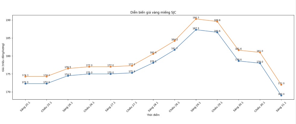 Diễn biến giá vàng SJC những phiên giao dịch gần đây. Biểu đồ: Khương Duy