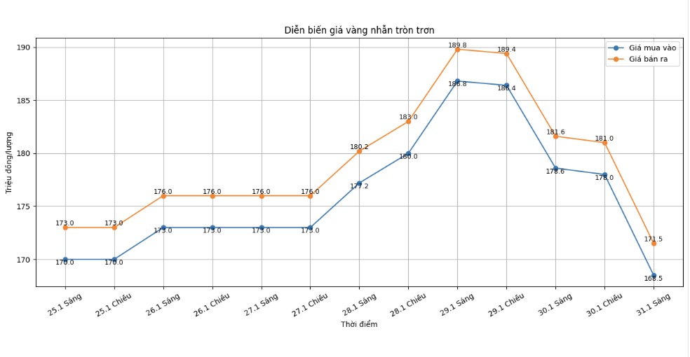 Diễn biến giá vàng nhẫn những phiên giao dịch gần đây. Biểu đồ: Khương Duy