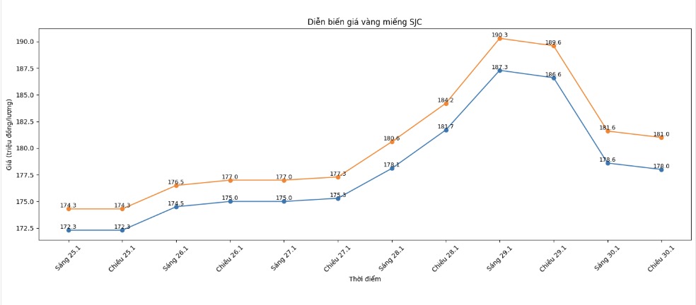 Diễn biến giá vàng SJC những phiên giao dịch gần đây. Biểu đồ: Khương Duy