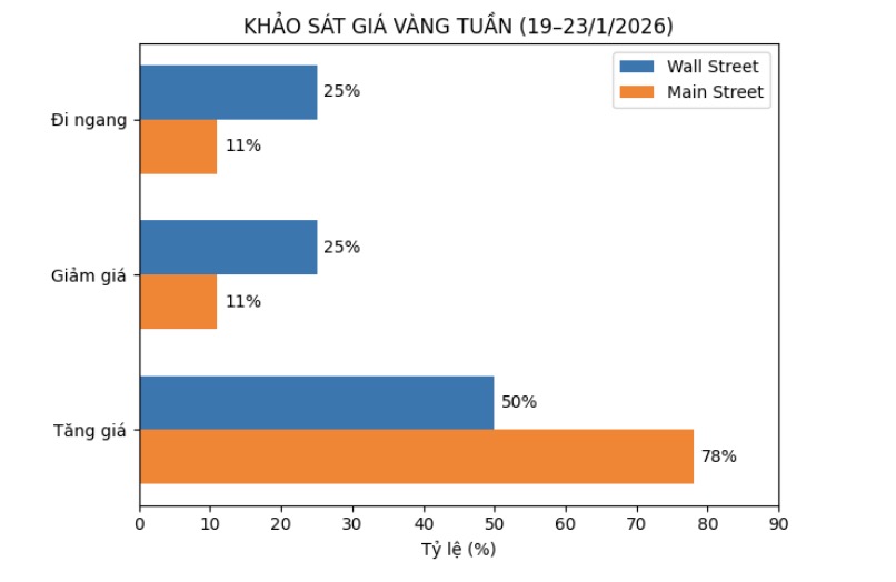 Dự báo của chuyên gia Phố Wall và nhà đầu tư cá nhân về giá vàng tuần tới. Bảng: Khương Duy 