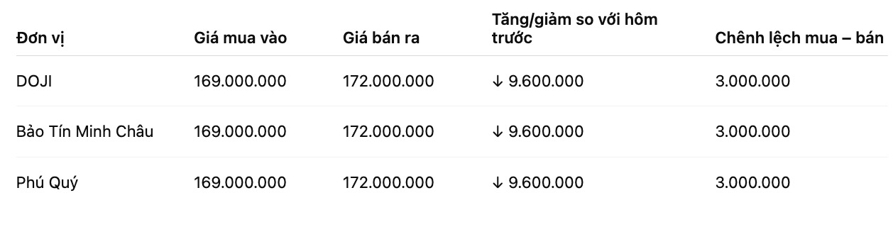 Giá vàng miếng SJC tại một số đơn vị kinh doanh. Đơn vị: đồng/lượng. Bảng: Khương Duy