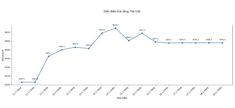 Diễn biến giá vàng thế giới những phiên giao dịch gần đây. Biểu đồ: Khương Duy