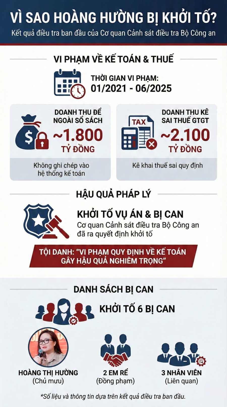 Cơ quan Cảnh sát điều tra Bộ Công an đã khởi tố bị can đối với Hoàng Thị Hường (tên thường gọi là Hoàng Hường) về tội Vi phạm quy định về kế toán gây hậu quả nghiêm trọng. Đồ họa: Trà My