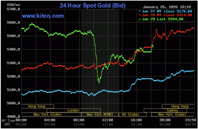 Sáng 30/1: Giá vàng SJC, giá vàng nhẫn giảm mạnh hơn 11 triệu đồng/lượng - Ảnh 3.
