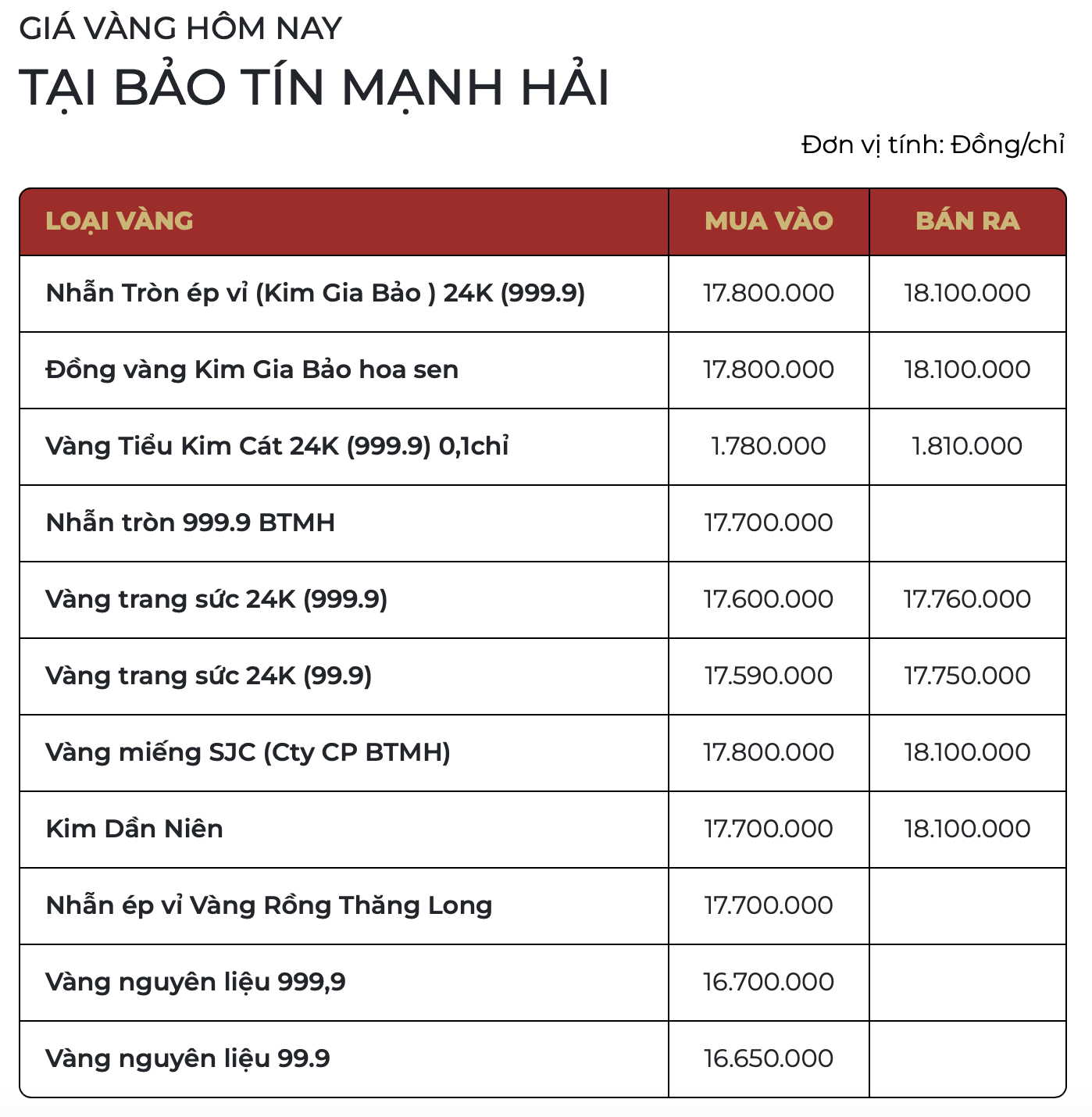 Sáng 31/1: Giá vàng SJC, giá vàng nhẫn "bốc hơi" 19 triệu/lượng kể từ đỉnh - Ảnh 2.