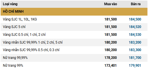 Sáng 30/1: Giá vàng SJC, giá vàng nhẫn giảm mạnh hơn 11 triệu đồng/lượng - Ảnh 2.
