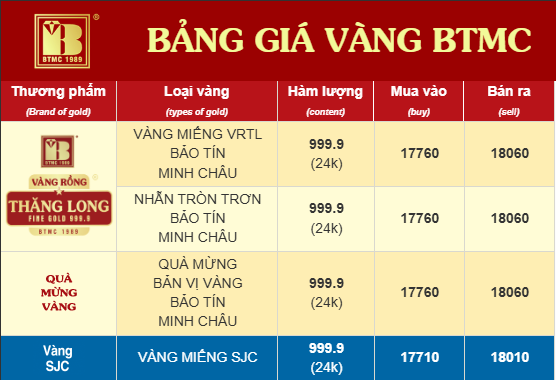 Sáng 30/1: Giá vàng SJC, giá vàng nhẫn giảm mạnh hơn 11 triệu đồng/lượng - Ảnh 1.