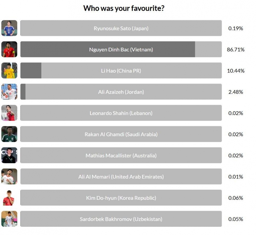 CHÍNH THỨC: Đình Bắc nhận được giải thưởng cực kỳ danh giá của AFC 787344