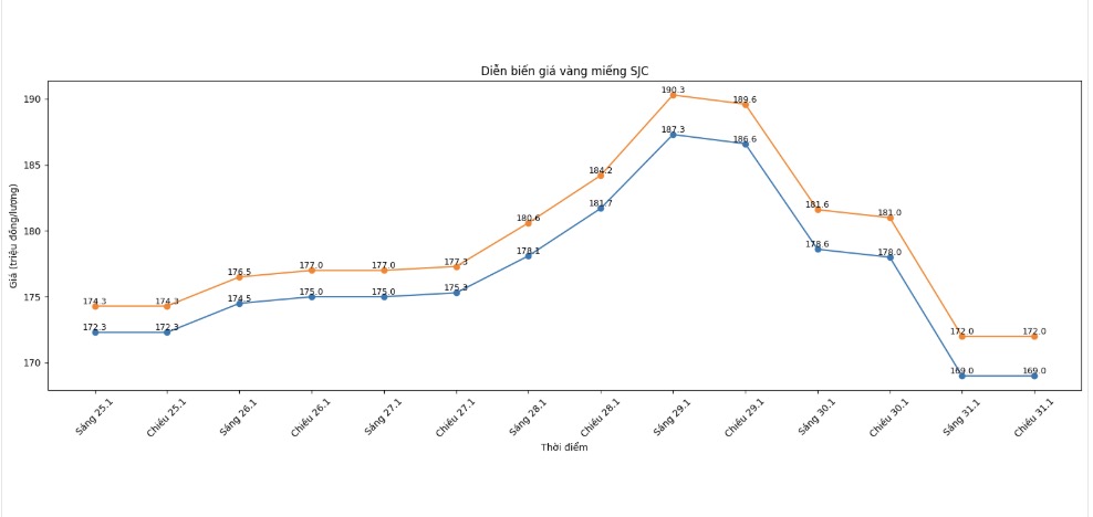 Diễn biến giá vàng SJC những phiên giao dịch gần đây. Biểu đồ: Khương Duy