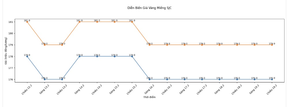Diễn biến giá vàng SJC những phiên giao dịch gần đây. Biểu đồ: Khương Duy