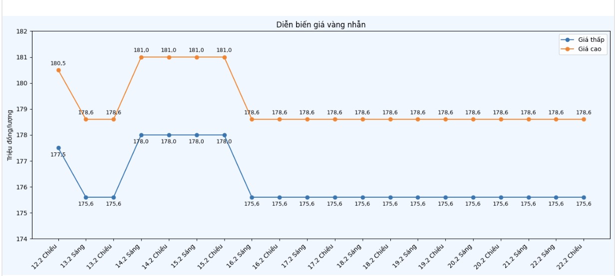 Diễn biến giá vàng nhẫn những phiên giao dịch gần đây. Biểu đồ: Khương Duy