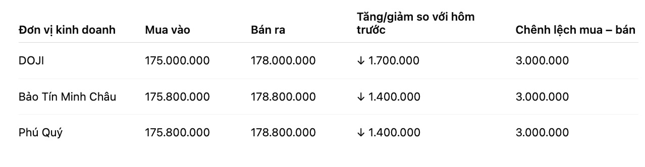 Giá vàng nhẫn trơn tại một số đơn vị kinh doanh. Đơn vị: đồng/lượng. Bảng: Khương Duy