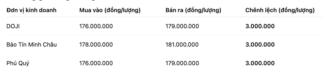 Giá vàng miếng SJC tại một số đơn vị kinh doanh. Đơn vị: đồng/lượng. Bảng: Khương Duy