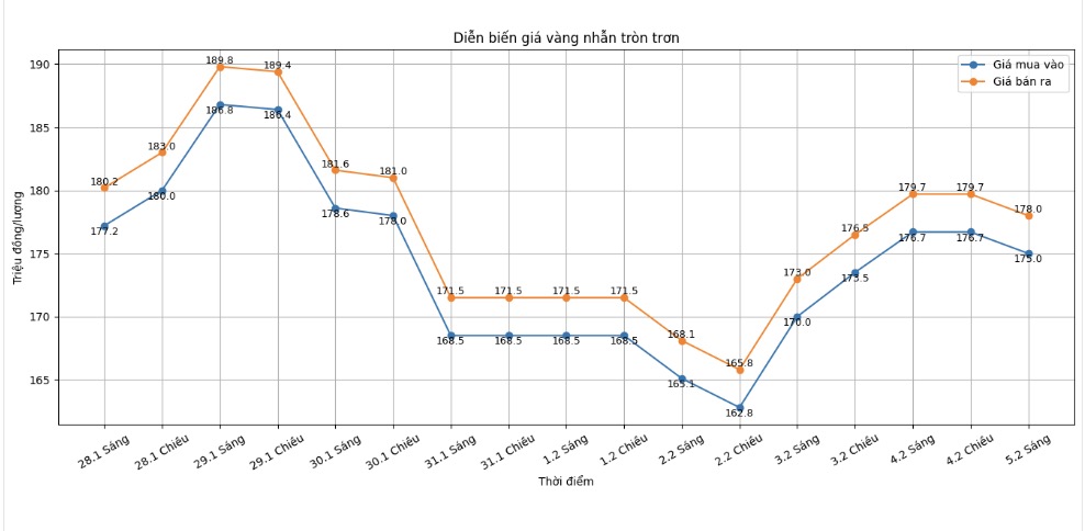 Diễn biến giá vàng nhẫn những phiên giao dịch gần đây. Biểu đồ: Khương Duy