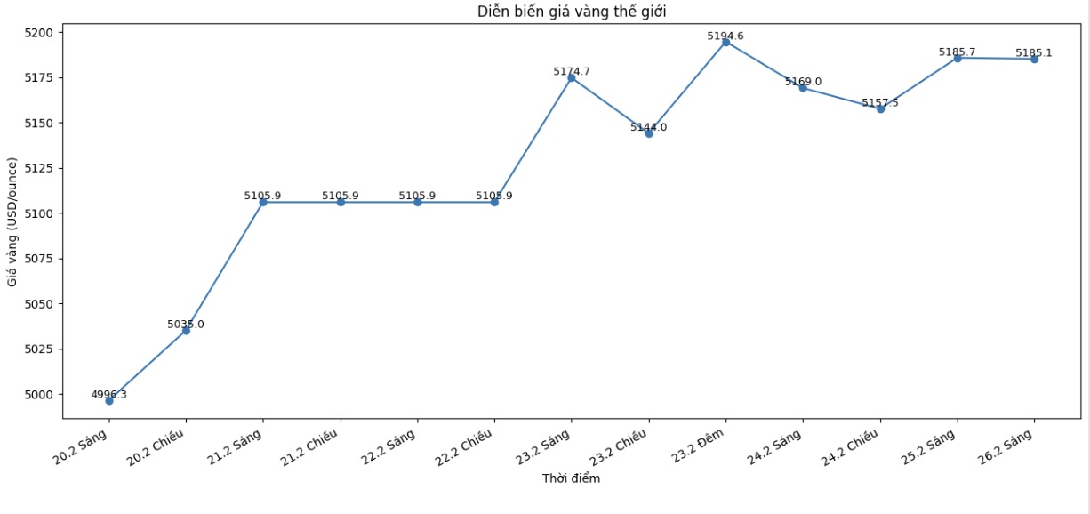 Diễn biến giá vàng thế giới những phiên giao dịch gần đây. Biểu đồ: Khương Duy 