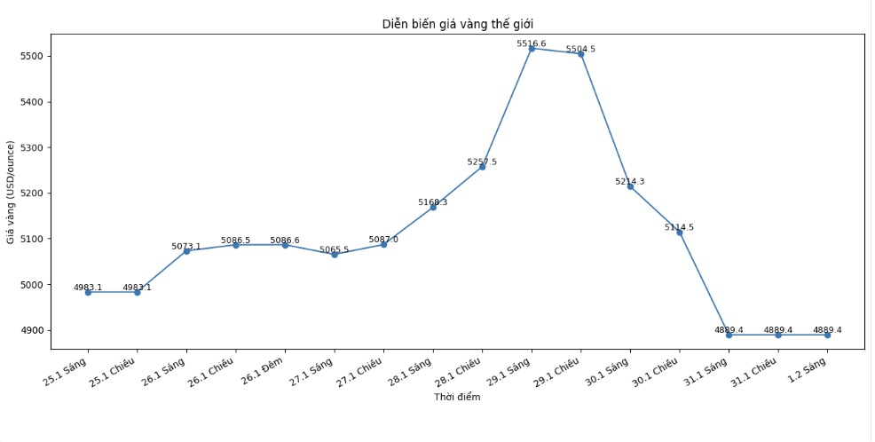 Diễn biến giá vàng thế giới những phiên giao dịch gần đây. Biểu đồ: Khương Duy 