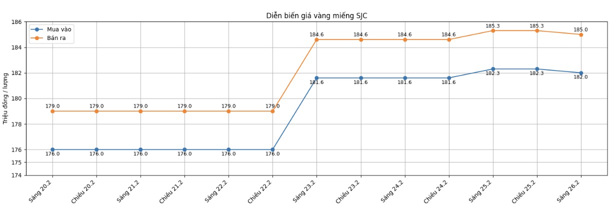 Diễn biến giá vàng SJC những phiên giao dịch gần đây. Biểu đồ: Khương Duy 