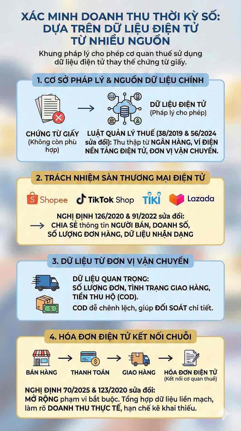 Doanh thu hộ kinh doanh được kiểm tra bằng dữ liệu số thay cho chứng từ giấy. Đồ hoạ: Song Anh 