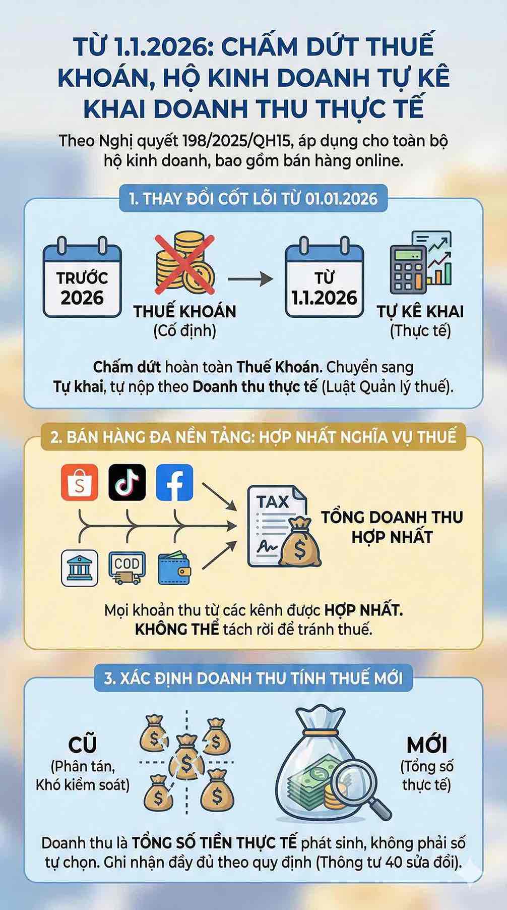 Hộ kinh doanh từ 2026 phải kê khai doanh thu thực tế thay cho thuế khoán; doanh thu từ Shopee, TikTok, Facebook, ngân hàng hay COD đều được hợp nhất khi tính thuế. Đồ hoạ: Song Anh