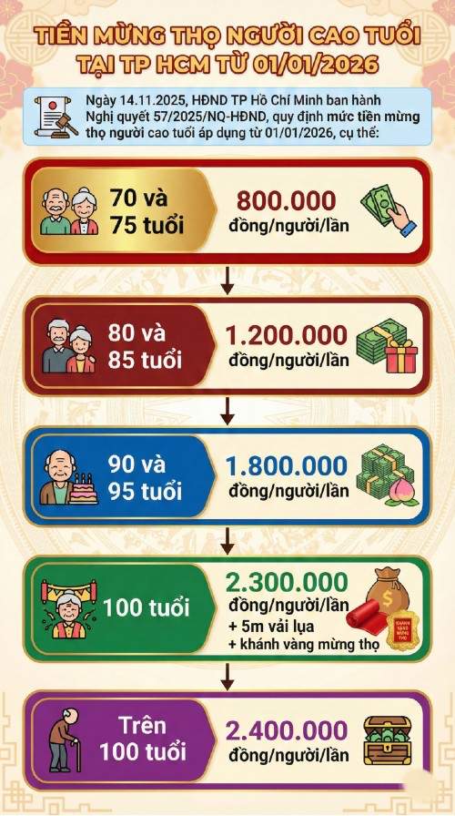Tiền mừng thọ người cao tuổi tại TPHCM dịp Tết 2026. Đồ họa: Trà My