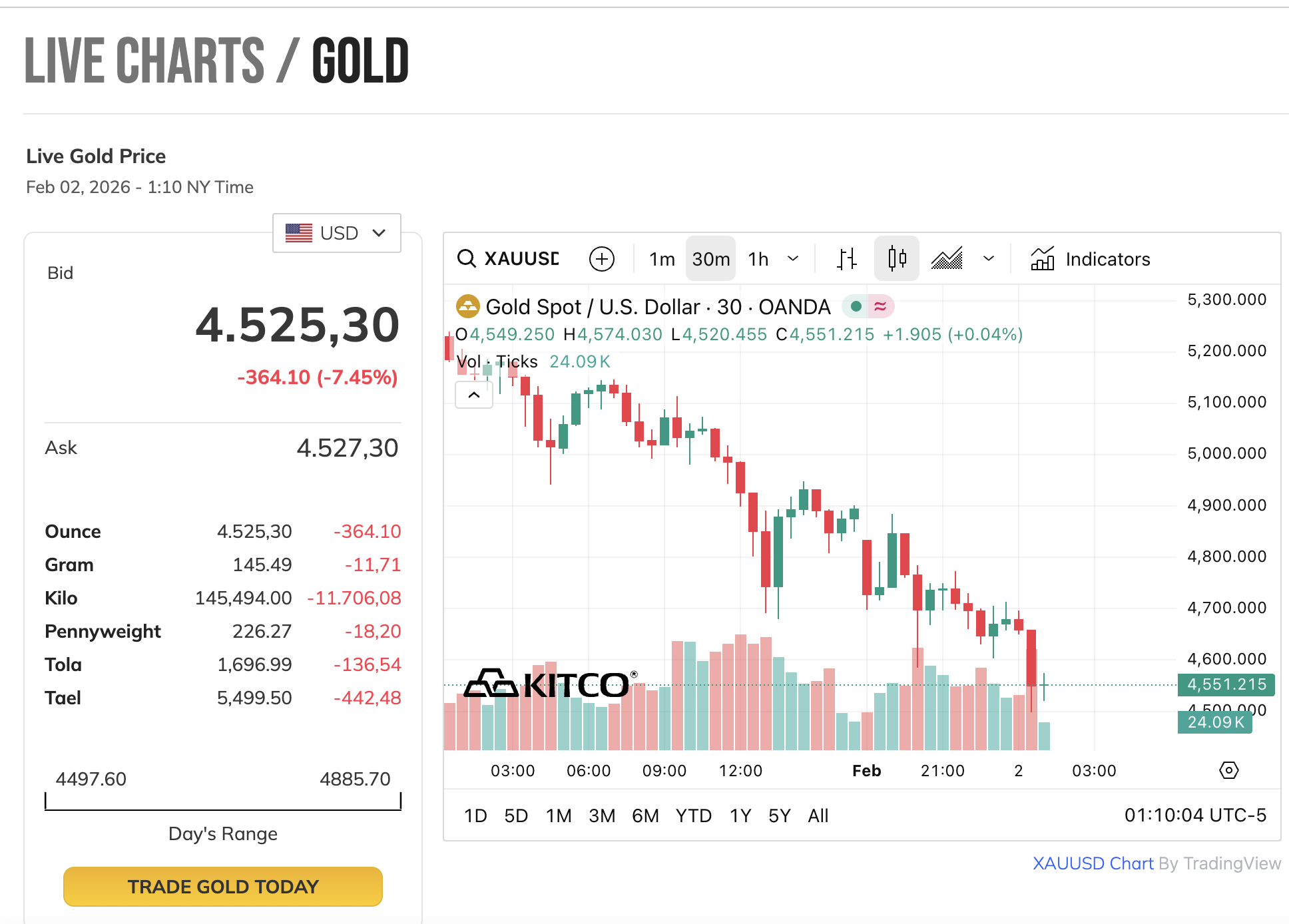Giá vàng thế giới giảm sâu chiều 2/2, xuống sát mức 4.500 USD/ounce - Ảnh 2.