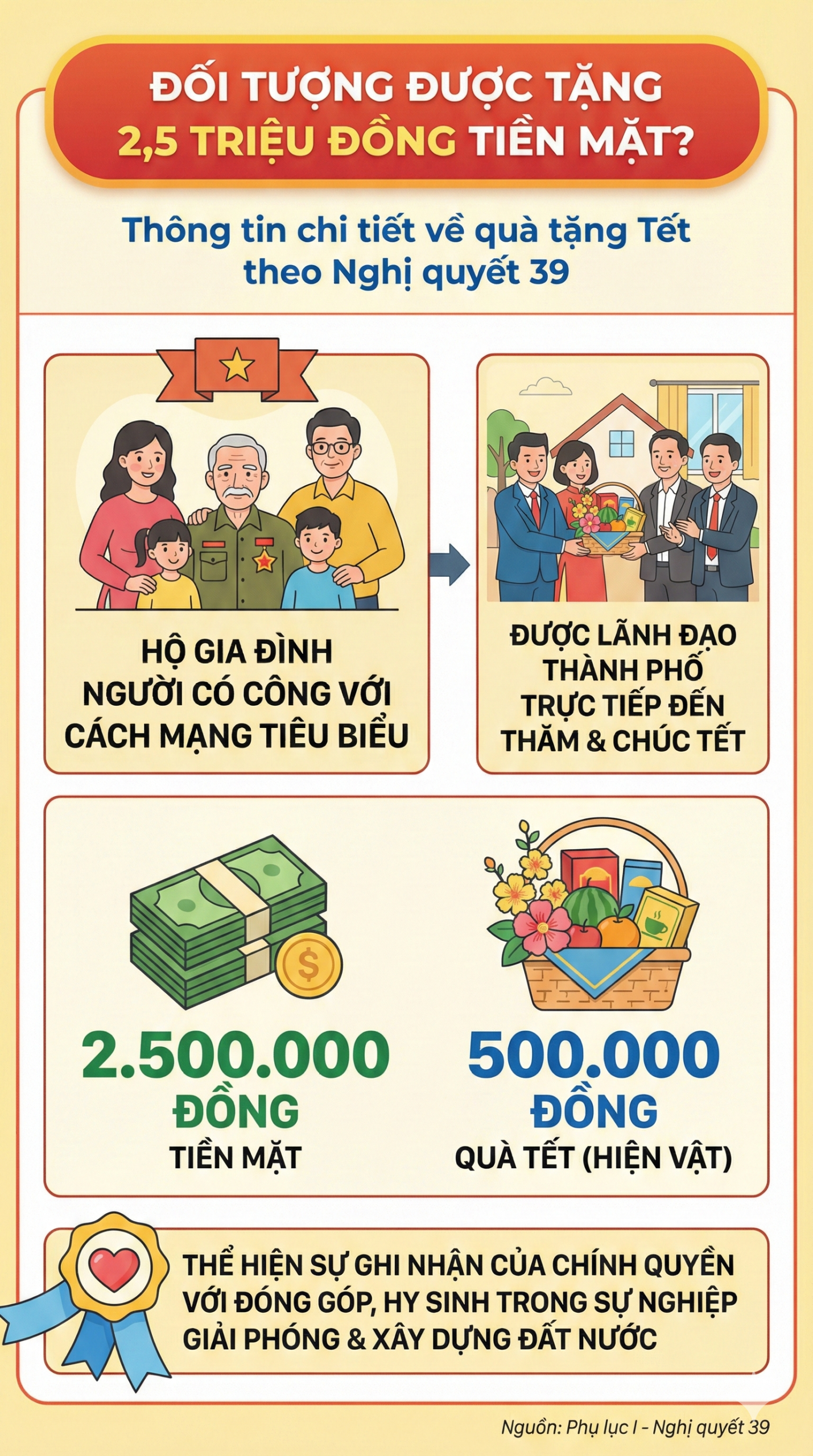 Những hộ gia đình nào được tặng 2,5 triệu đồng tiền mặt và 500 nghìn đồng hiện vật Tết Nguyên đán 2026?- Ảnh 1.