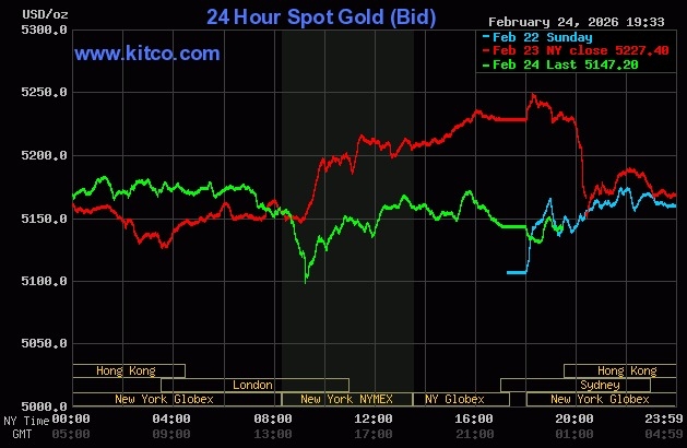 Giá vàng thế giới đi xuống ngay sau khi chạm đỉnh 3 tuần. Đồ thị: Kitco