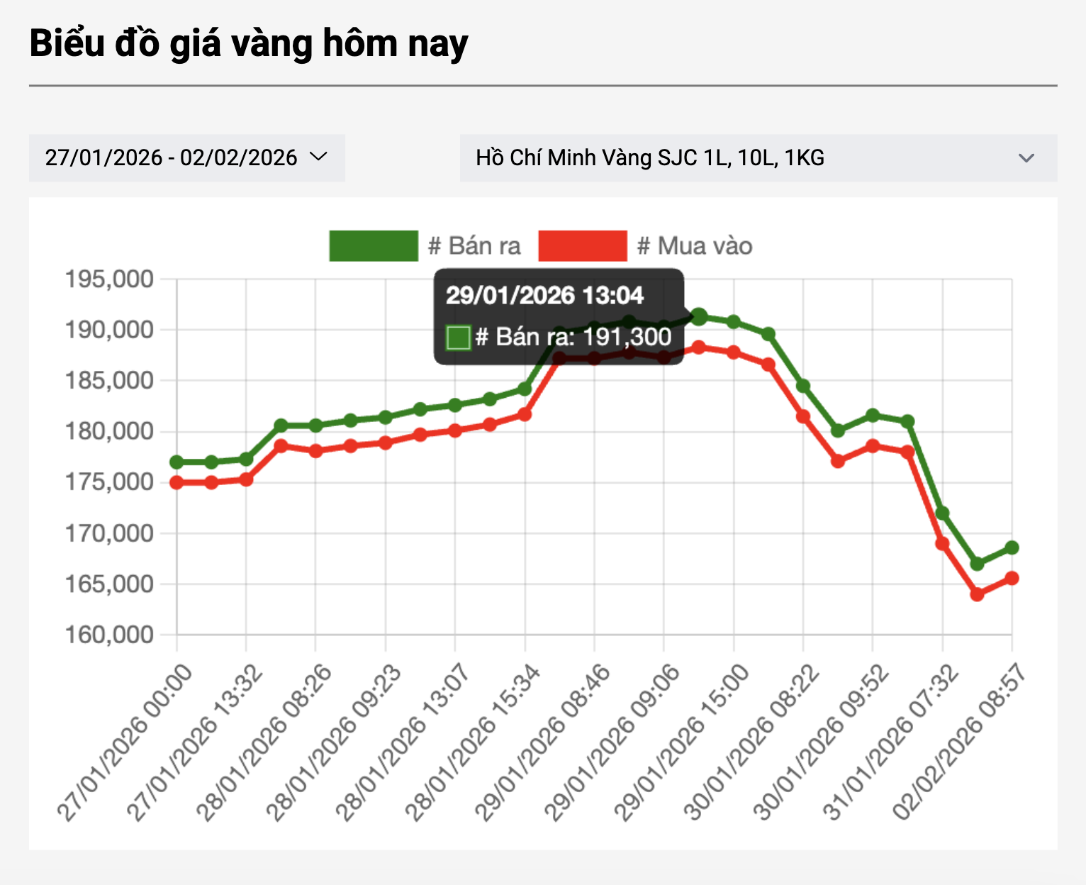 Sáng 2-2, chưa ngừng đà giảm, mỗi lượng vàng miếng SJC mất tới 22 triệu đồng- Ảnh 2.