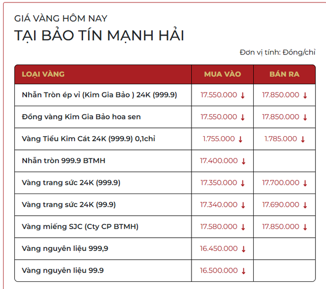 Sáng 5/2: Giá vàng nhẫn, vàng miếng đồng loạt giảm - Ảnh 1.