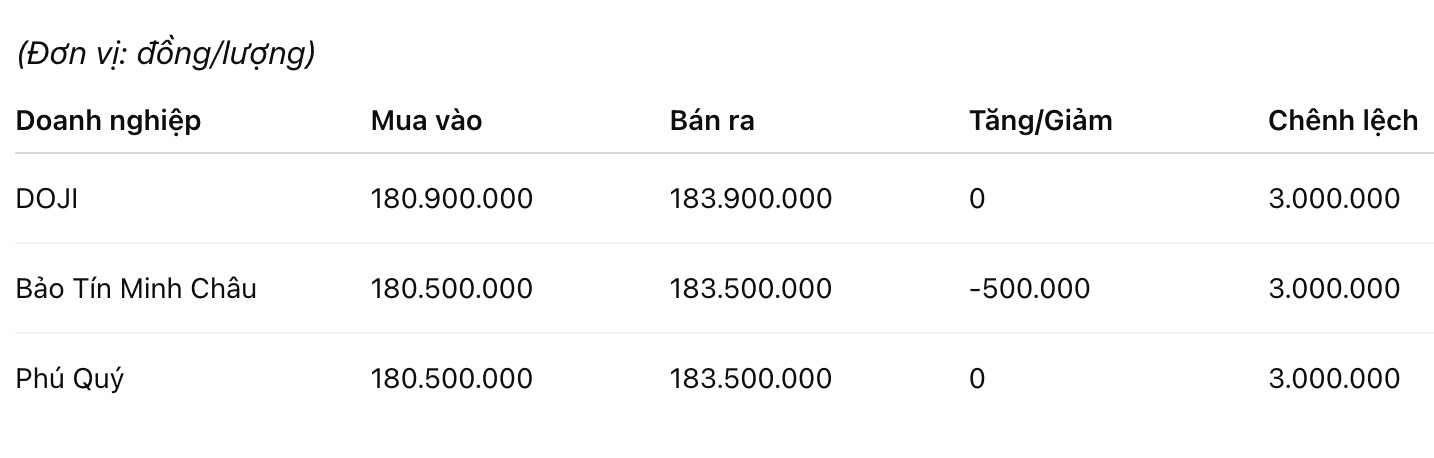 Giá vàng nhẫn trơn tại một số đơn vị kinh doanh. Đơn vị: đồng/lượng. Bảng: Khương Duy