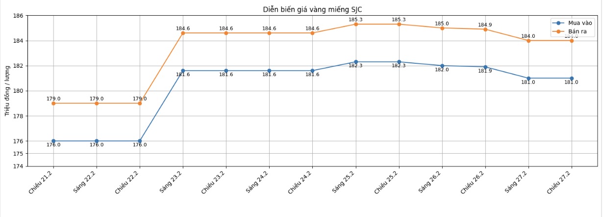 Diễn biến giá vàng SJC những phiên giao dịch gần đây. Biểu đồ: Khương Duy