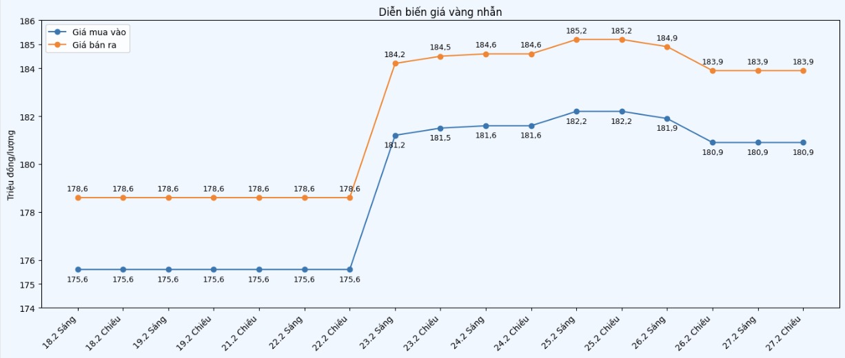 Diễn biến giá vàng nhẫn những phiên giao dịch gần đây. Biểu đồ: Khương Duy