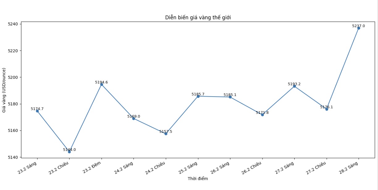 Diễn biến giá vàng thế giới những phiên giao dịch gần đây. Biểu đồ: Khương Duy