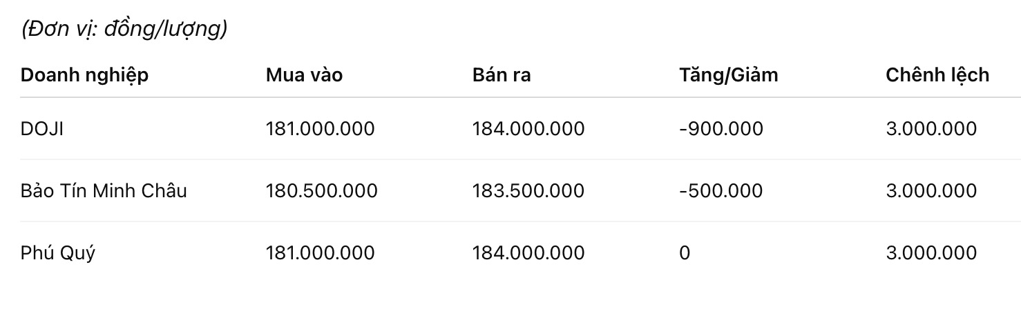 Giá vàng miếng SJC tại một số đơn vị kinh doanh. Đơn vị: đồng/lượng. Bảng: Khương Duy