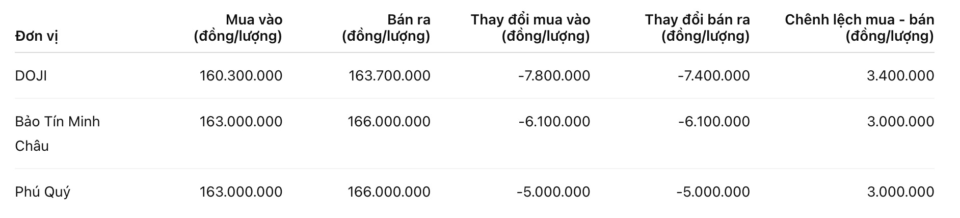 Giá vàng nhẫn trơn tại một số đơn vị kinh doanh. Đơn vị: đồng/lượng. Bảng: Khương Duy