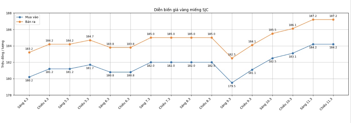 Diễn biến giá vàng SJC những phiên giao dịch gần đây. Biểu đồ: Khương Duy