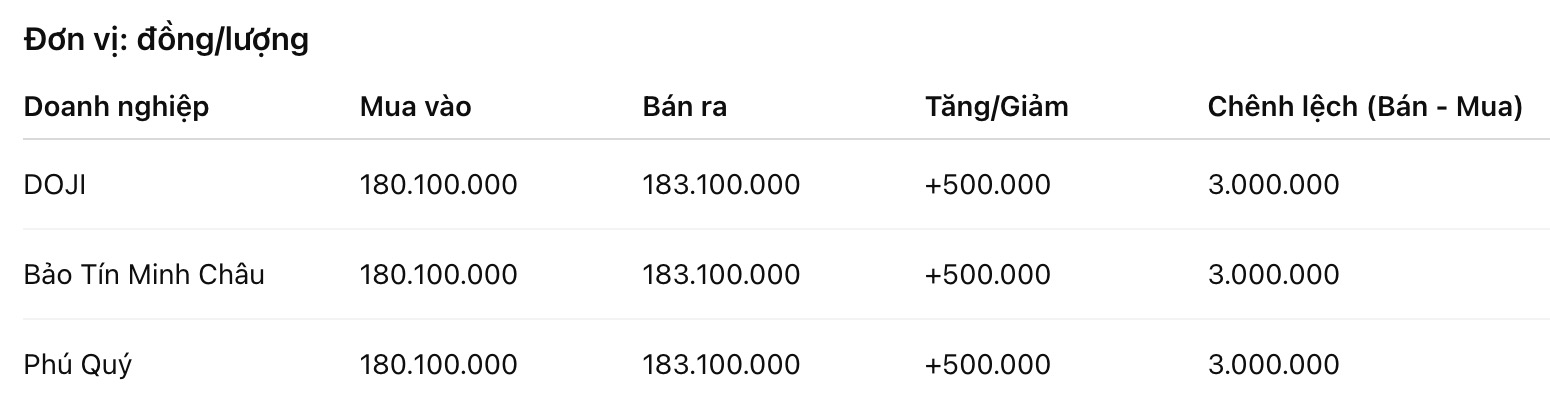 Giá vàng miếng SJC tại một số đơn vị kinh doanh. Đơn vị: đồng/lượng. Bảng: Khương Duy