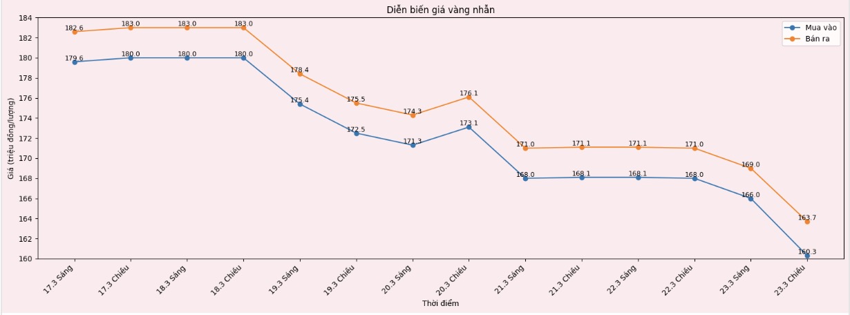 Diễn biến giá vàng nhẫn những phiên giao dịch gần đây. Biểu đồ: Khương Duy