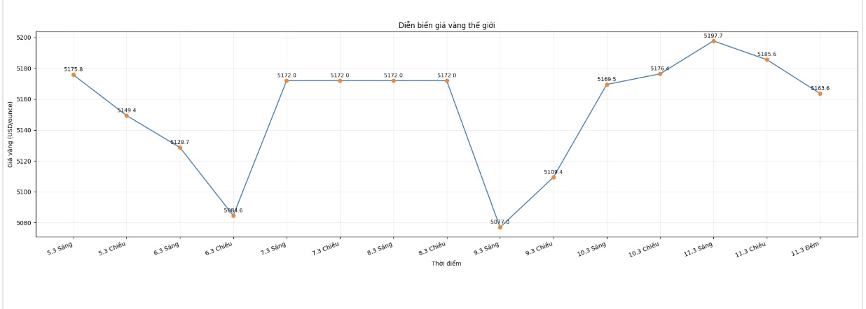 Diễn biến giá vàng thế giới những phiên giao dịch gần đây. Biểu đồ: Khương Duy