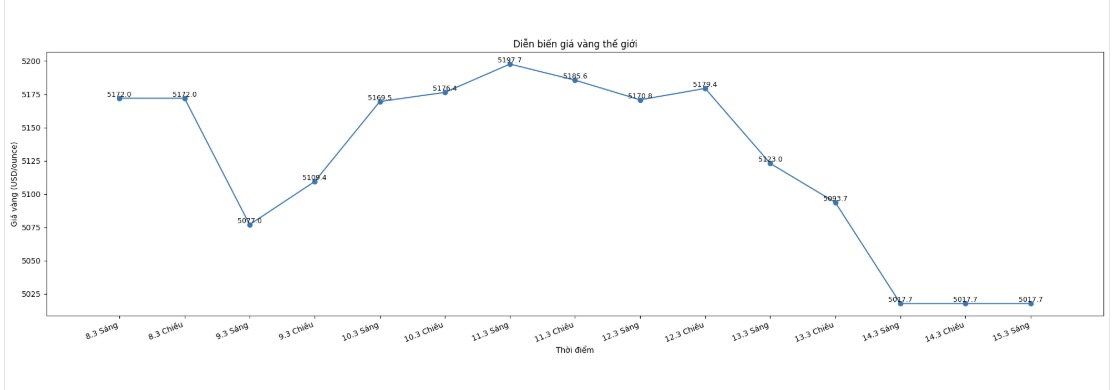 Diễn biến giá vàng thế giới gần đây. Biểu đồ: Khương Duy