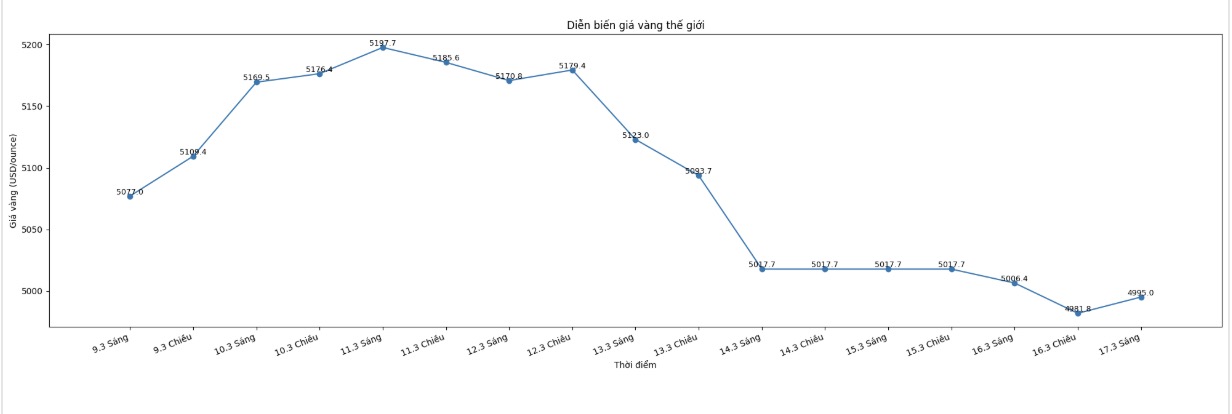 Diễn biến giá vàng thế giới những phiên giao dịch gần đây. Biểu đồ: Khương Duy
