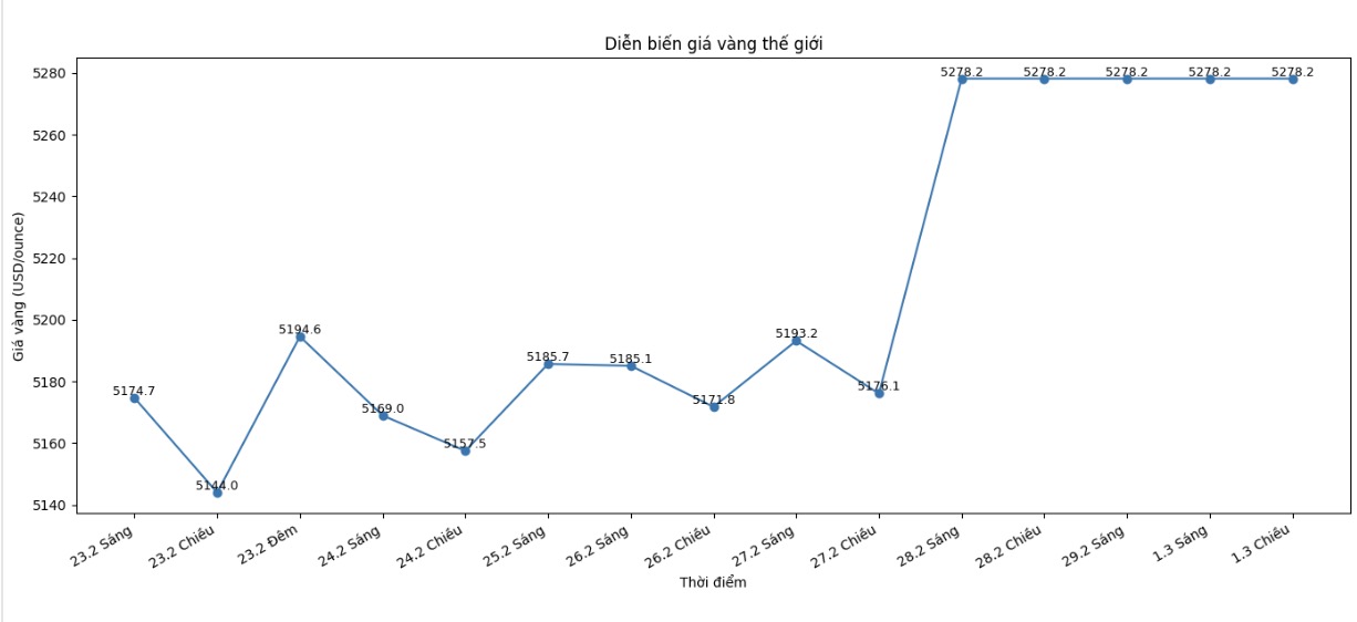 Diễn biến giá vàng thế giới những phiên gần đây. Biểu đồ: Phan Anh 