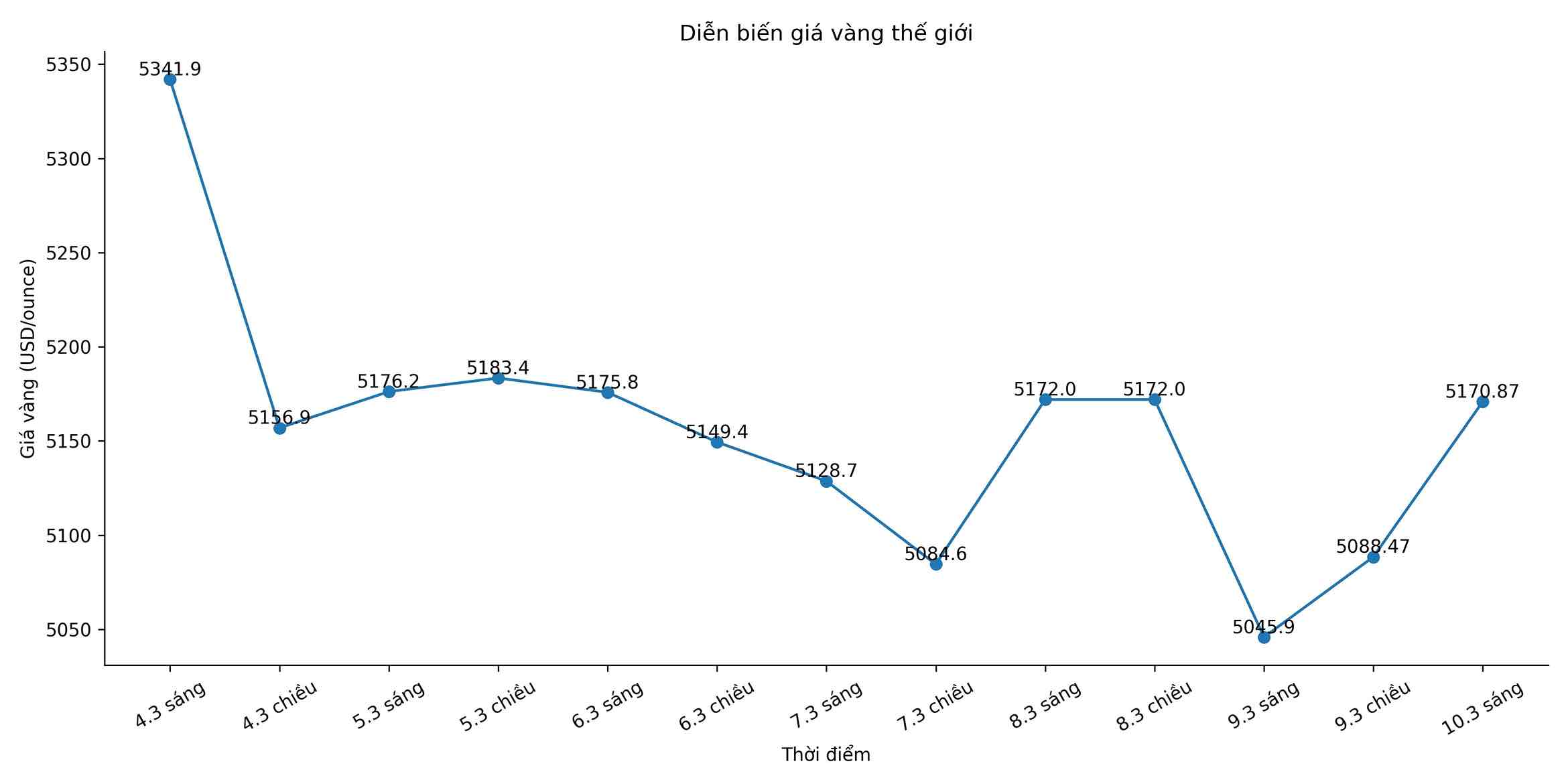 Diễn biến giá vàng thế giới những phiên giao dịch gần đây. Biểu đồ: Song Anh