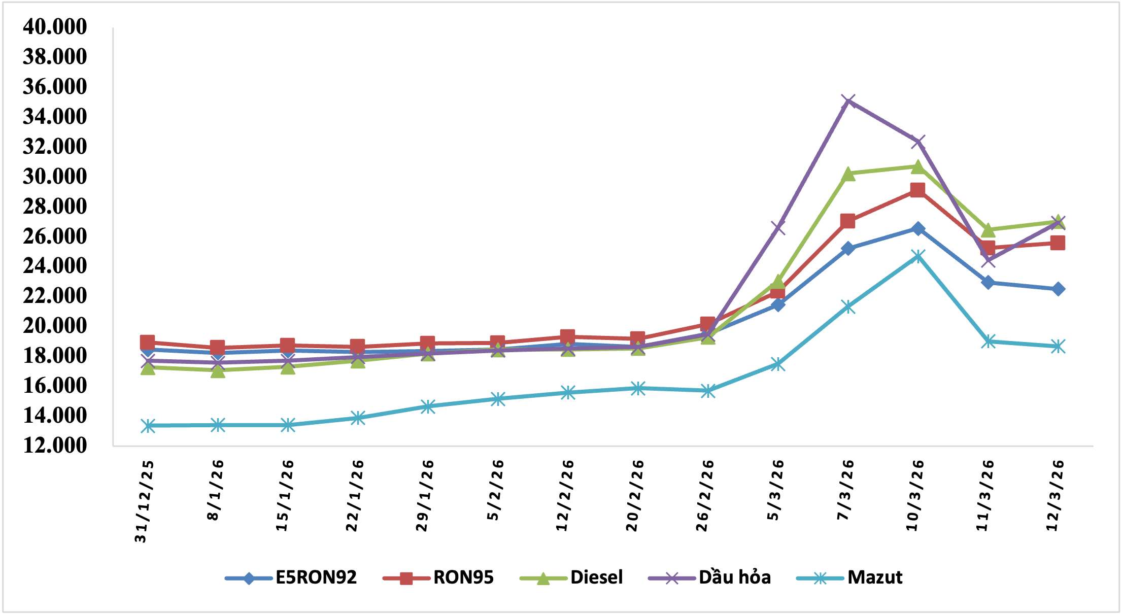 Biến động giá bán xăng dầu trong nước năm 2026 (31.12.2025 đến 12.3.2026). Nguồn số liệu: Bộ Công Thương