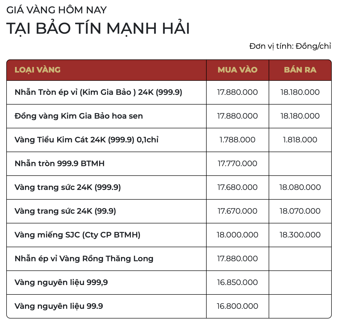 Sáng 19/3: Giá vàng thế giới giảm kỷ lục, vàng trong nước vừa mở cửa đã mất 1 triệu đồng/lượng - Ảnh 2.